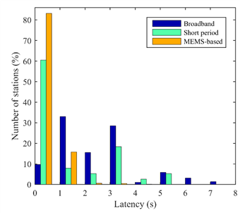D:\Work\Paper\发表文章\27_长宁地震群预警性能评估\Figs\Fig2_Datalatency\FigDatalatency.TIF
