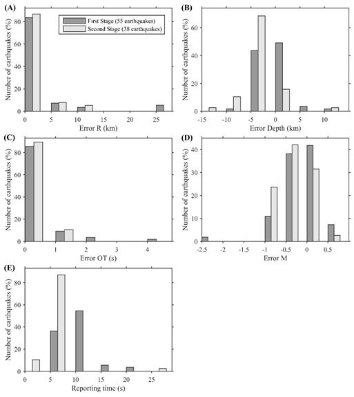 D:\Work\Paper\发表文章\27_长宁地震群预警性能评估\Figs\Fig3_Statistics\FigStatis.TIF