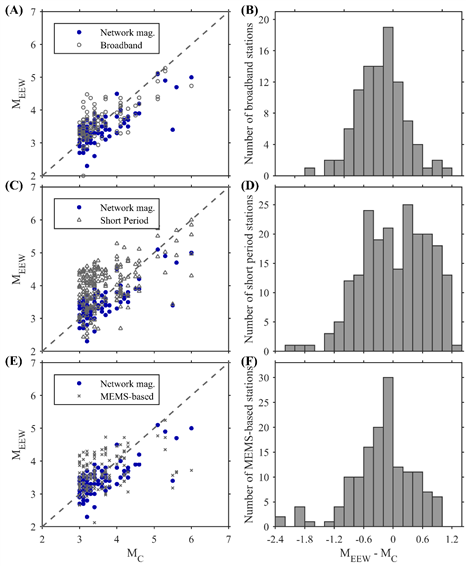 D:\Work\Paper\发表文章\27_长宁地震群预警性能评估\Figs\Fig4_Statistics_M\FigStatis_M.TIF