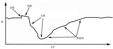 磁暴示意