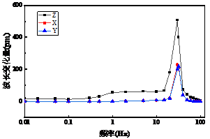 Project Path: D:\desktop\论文\3. sci\1. 自己\2. 三分量低频FBG振动传感器\A. 中文定稿\幅频响应.opju PE Folder: /幅频响应/ Short Name: Graph9